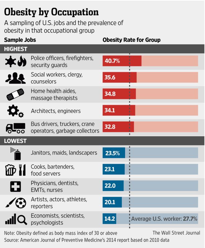 truck driver's obesity by occupation graphic