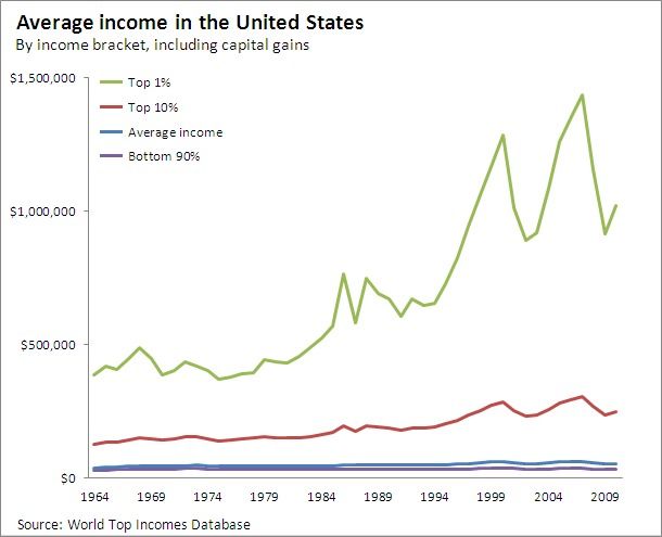 average income United States by income bracket and year