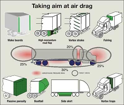Aerodynamic drag on a semi truck infographic