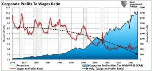 wages to profits