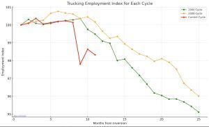 trucking employment is down