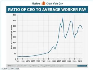 average ceo pay vs worker pay