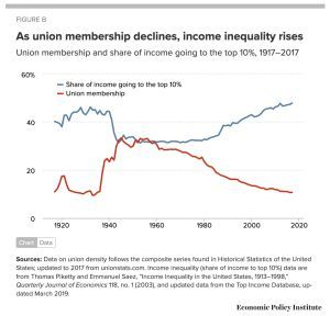 union vs non-union salary