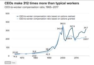 ceo to worker ratio graph