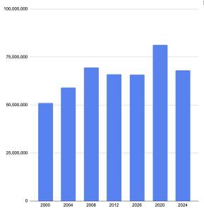 election stats